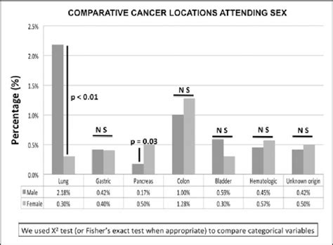 Comparative Cancer Sites According To Sex Download Scientific Diagram