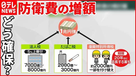 【防衛費“増税”】首相「国民が自らの責任として」強調自民関係者「何もかも稚拙」 Youtube