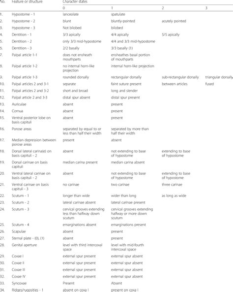 List Of Morphological Characters Character Numbers Name Of Character