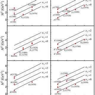 Regge Slopes For The Heavy Light Baryon States Compared With Pdg Data