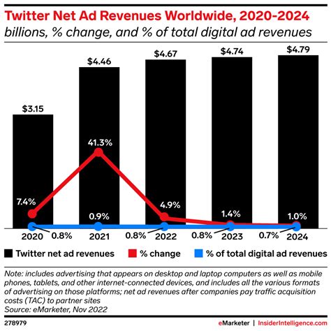 Insider Intelligence Slashes Outlook For Twitter Global Ad Revenue In 2022