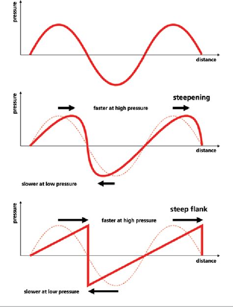 Figure From Physics And Technology Of Shock Wave And Pressure Wave