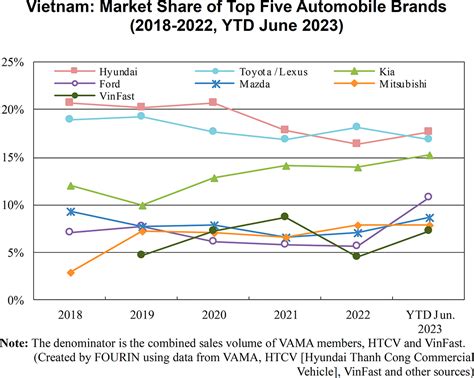 Vietnams Automobile Sales Results In The First Half Of Aaa Weekly