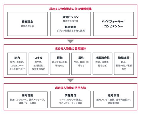 【新卒採用ノウハウ】求める人物像とは？策定方法と活用方法についても解説｜採用代行・rpoのレジェンダグループ｜採用代行・rpoのレジェンダ