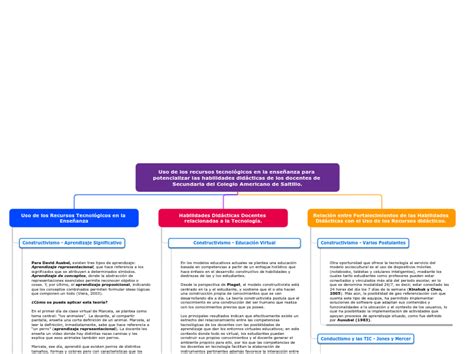 Uso de los recursos tecnológicos en la ens Mind Map