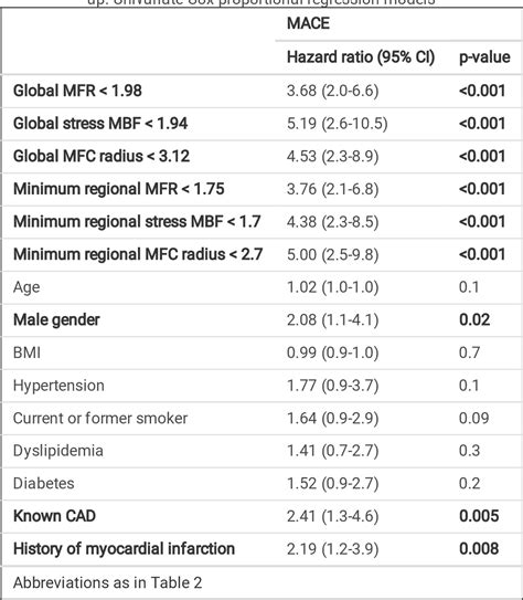 PDF Comparison Of The Prognostic Value Of Global And Regional