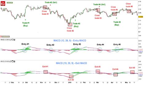 Macd Settings To Make The Most Of Your Trades