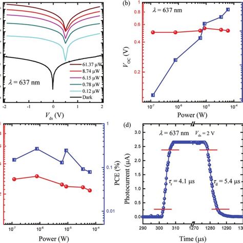 Photoresponse Of The Hfse Inse Vdw Heterostructure Device At Uv