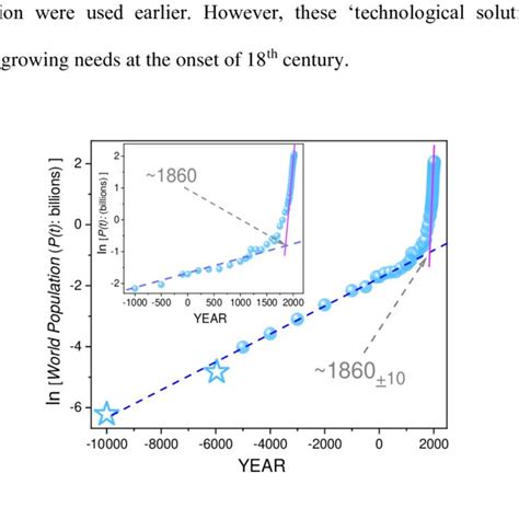 The Global Human Population Growth From 10 000 BC Till Nowadays The