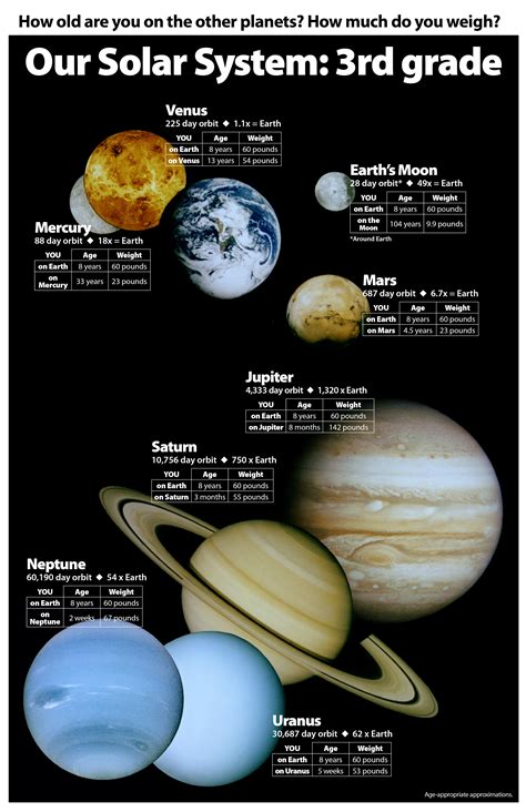 Solar System For 3rd Graders