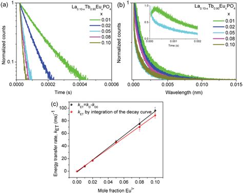 Luminescence Decay Curves Of La Xtb Euxpo Nanocrystals A Tb