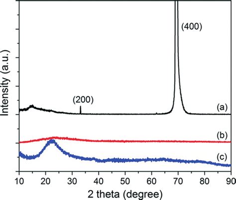 Xrd Patterns For A Si100 B Fused Silica And C Sio 2 Gel Powder