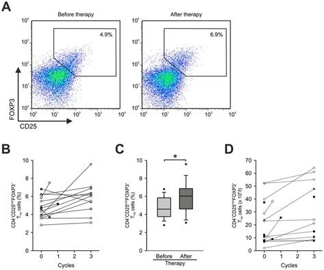 Analysis Of Frequencies Of Cd4 Cd25 High Foxp3 T Reg Cells After