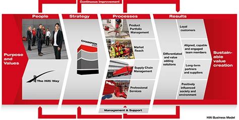 Hilti Business Model Canvas