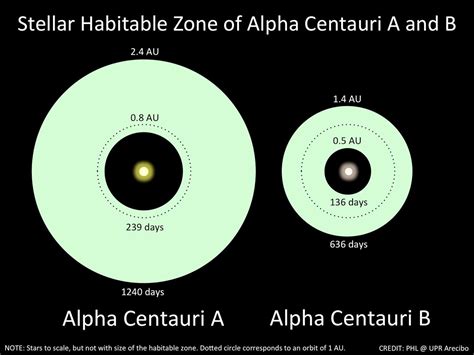 Alpha Centauri B may have "superhabitable" worlds