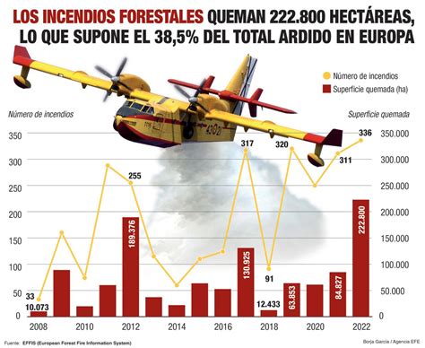 Sube la superficie quemada en España que acumula el 38 de lo ardido