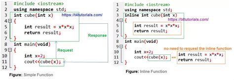 Inline Function In C