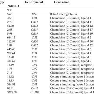 Inflammatory Cytokine Ligand And Receptor Gene Expression Increased In