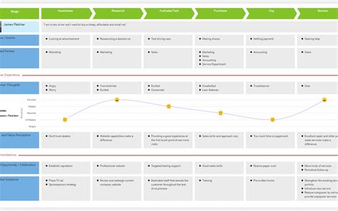 Customer Journey Mapping Example Car Purchase Images And Photos Finder