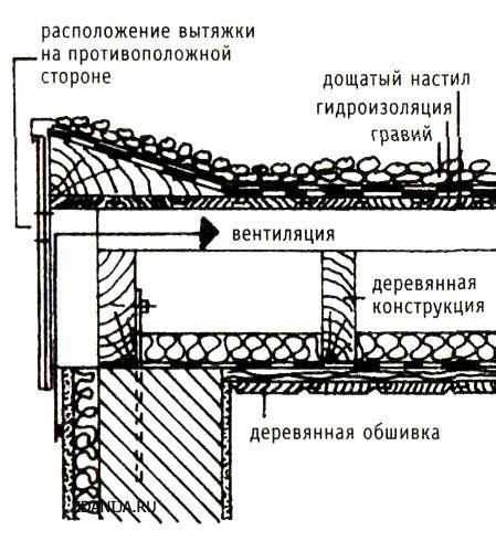Вентилируемая кровля: проектирование и монтаж вентиляции, устройство ...