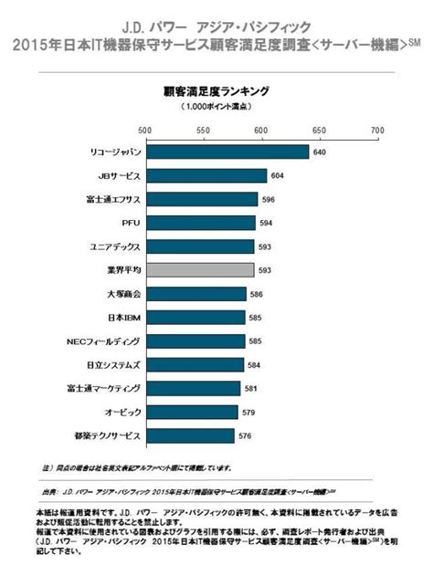 2015年日本it機器保守サービス顧客満足度調査＜サーバー機編＞ J D Power