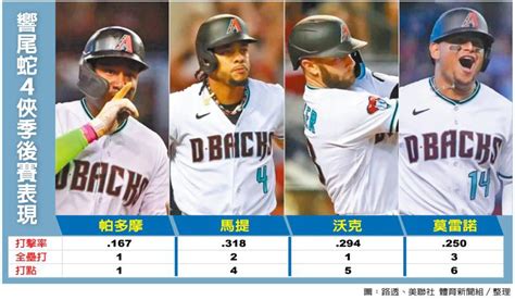 Mlb／響尾蛇單局4轟橫掃道奇 睽違16年重返國聯冠軍戰 Mlb／棒球 運動 世界新聞網