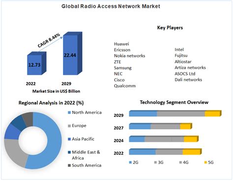 Radio Access Network Market Global Industry Analysis And Forecast