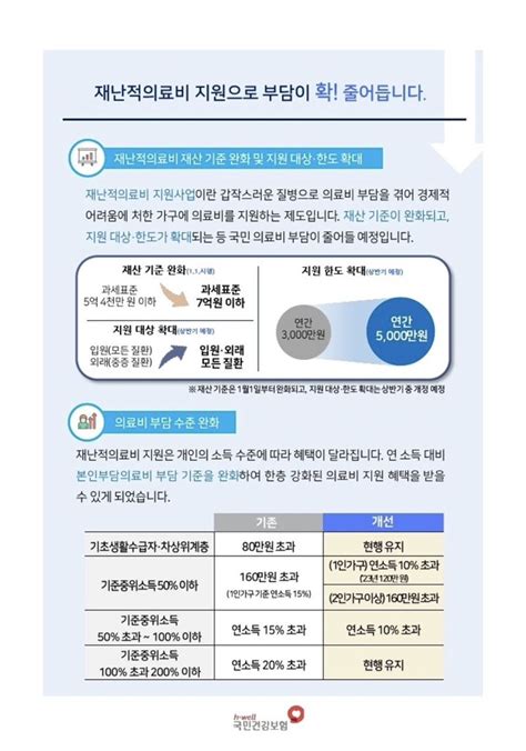 알아두면 유용한 건강보험 ②재난적의료비 지원 재산기준 완화되고 대상·한도 확대