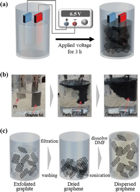 A Schematic Of The Electrochemical Exfoliation Of Graphite B Images Of