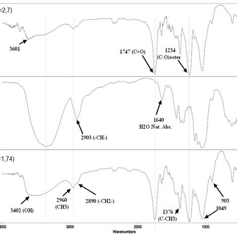 Ftir Spectra Of Unmodified Cellulose And Cellulose Acetates Ds And