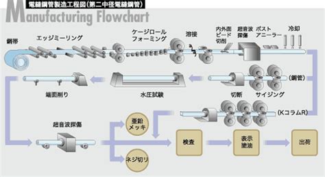 製造工程図jfeスチール株式会社