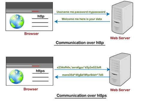 SSL vs HTTPS | Difference between SSL vs HTTPS | Online Tutorials ...