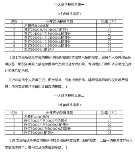 个人所得税税率表2023 个税计算方法2023税率表 游戏鸟