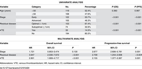 Significant Predictors Of Survival In Univariate And Multivariate