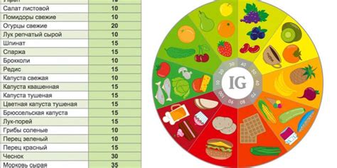 Гликемический индекс продуктов: полная таблица