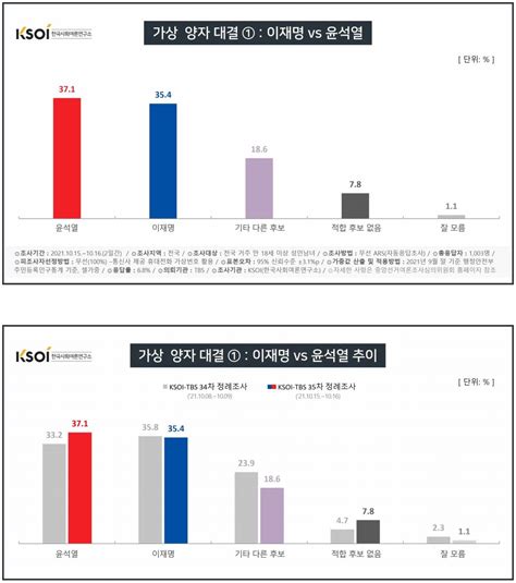 차기대선후보 지지율 이재명 가상대결서 윤석열·홍준표에 오차범위내 뒤쳐져한국사회여론연구소 김명수 기자 톱스타뉴스