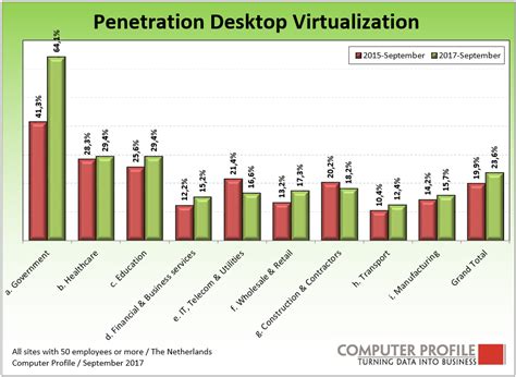 Vmware By Far The Largest In The Server Virtualisation Market Smart Profile