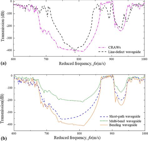 Transmission Spectrum Of Waveguide A Transmission Spectrum Of Line