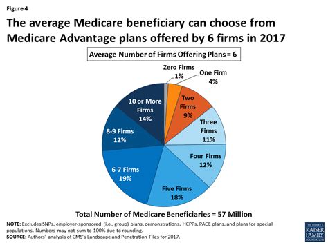 Medicare Advantage Plans In 2017 Issue Brief 8951 Kff