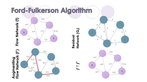 Ford Fulkerson Algorithm Tutorial Youtube