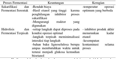 BAB II TINJAUAN PUSTAKA Pembuatan Bioetanol Dari Tepung Ampas Tebu