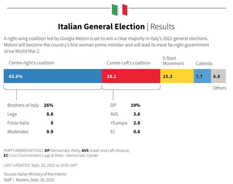 Italy election victors target era of political stability | Reuters