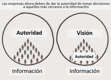 De qué manera empoderar a tu equipo para tomar decisiones Conhectores