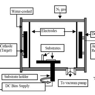 Schematic Diagram Of The Cathodic Arc Evaporation Cae Pvd Technique