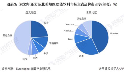 2023年亚太及北美地区功能饮料市场对比 北美市场本土化程度更高【组图】行业研究报告 前瞻网