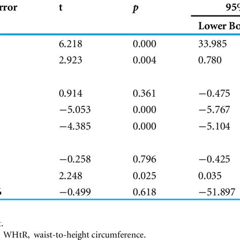 Univariate Analysis Of Variance Parameter Estimates With Dependent Download Scientific Diagram