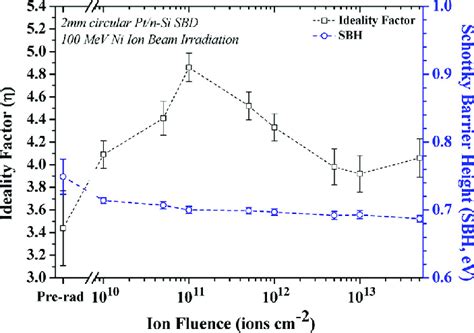 Variation Of Ideality Factor And Schottky Barrier Height Sbh Of