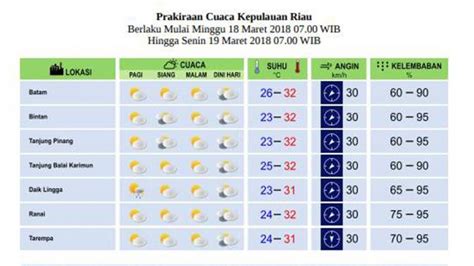 Sebelum Berakhir Pekan Yuk Simak Prakiraan Cuaca Dari Bmkg Hang Nadim