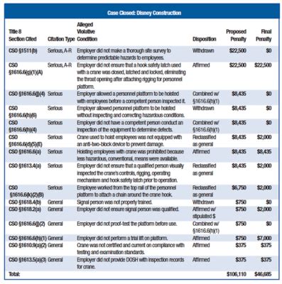 Settlements In Fatality Cases Apr 19 2019 CAL OSHA Reporter