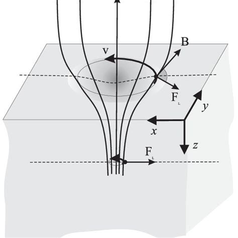 Lorentz Force Acting On The Circulating Superconducting Current In The Download Scientific